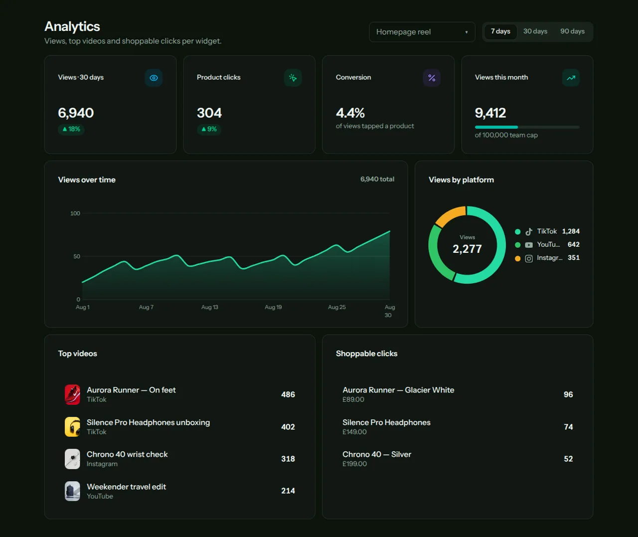 Socialgator analytics dashboard with views, conversion and platform charts.